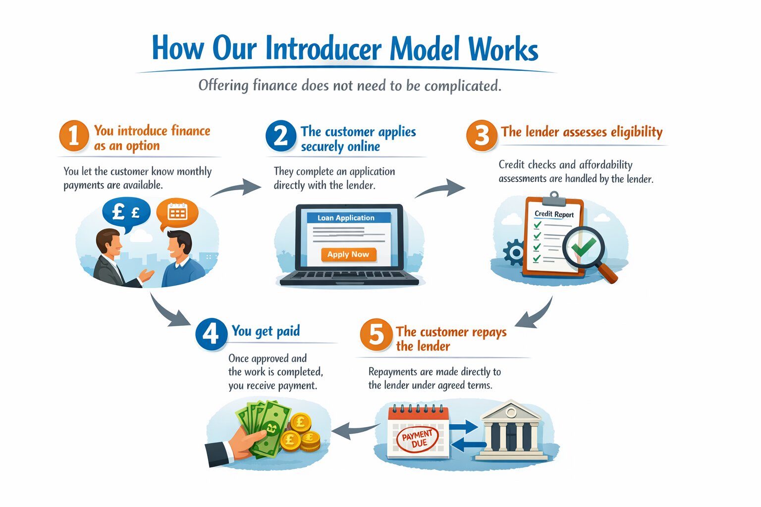 How our introducer model works