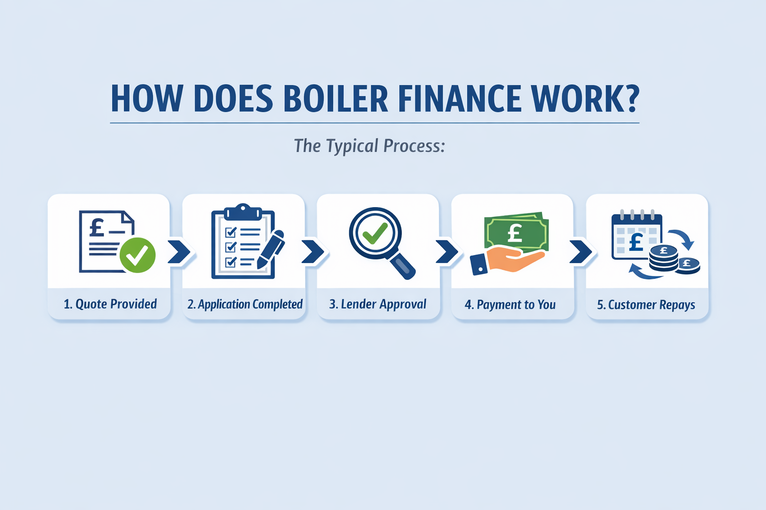 Offer boiler finance to customers