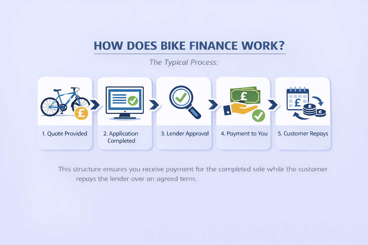 Bike retailers model