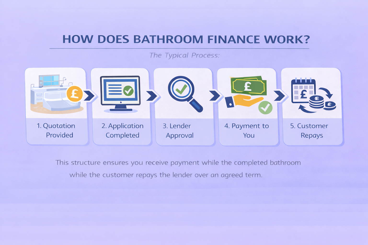 How Bathroom finance works