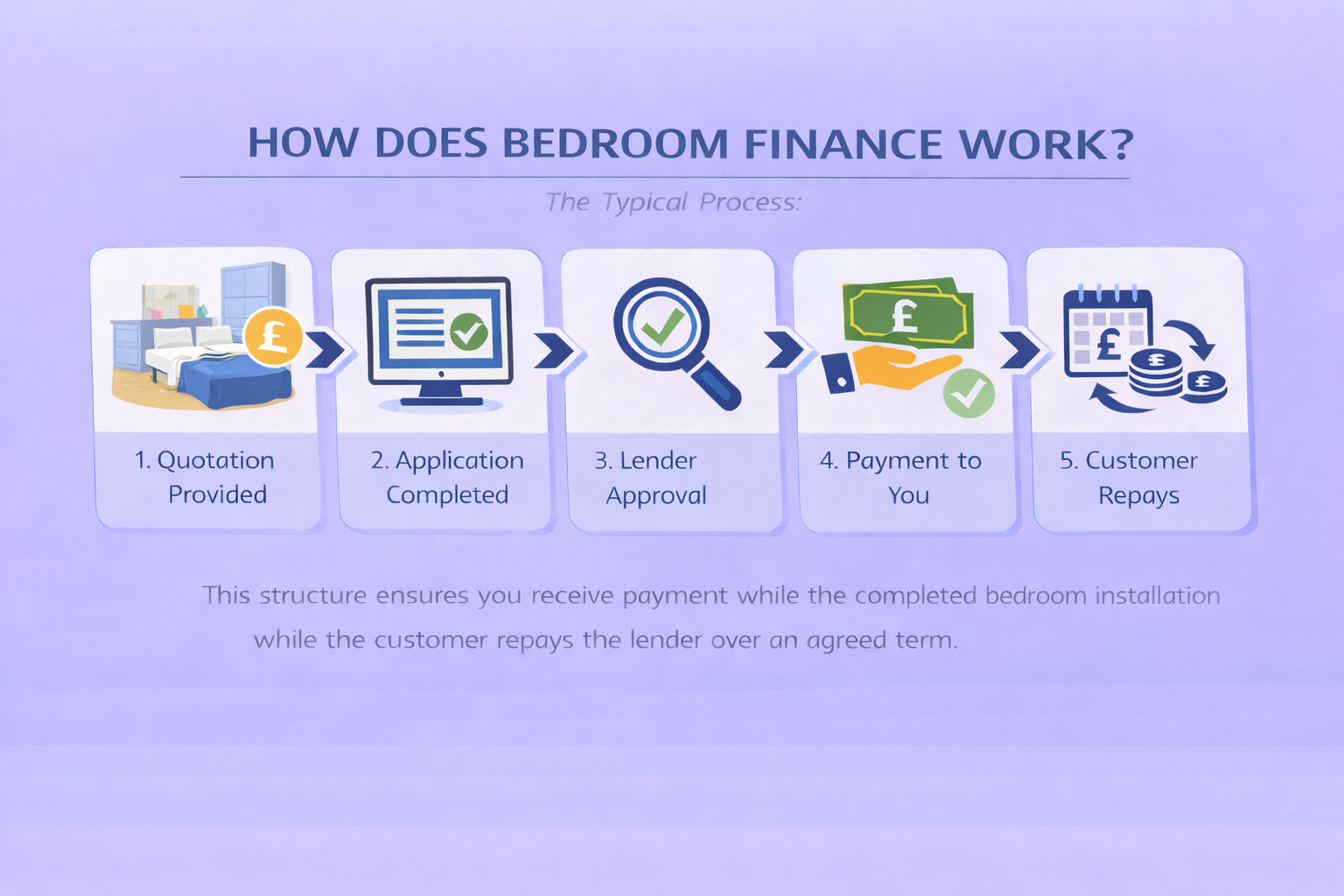 How Bedroom finance works