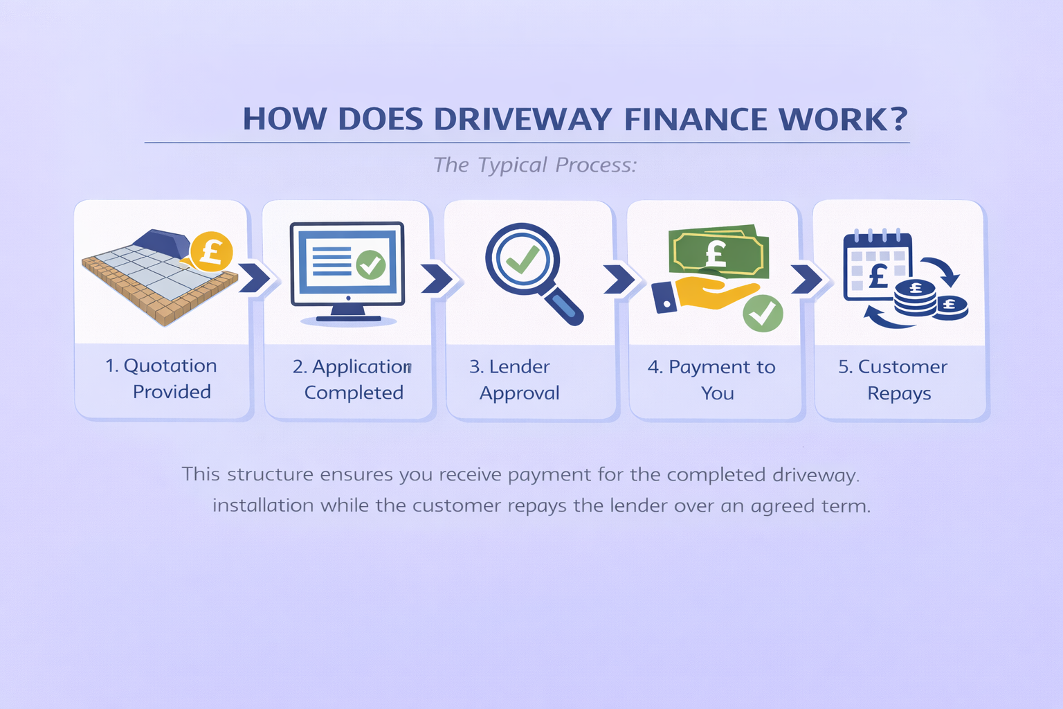 How Driveway Finance works