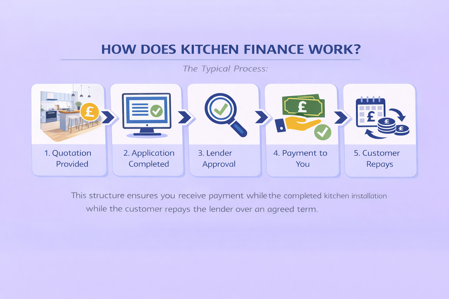 How does Kitchen FInance work