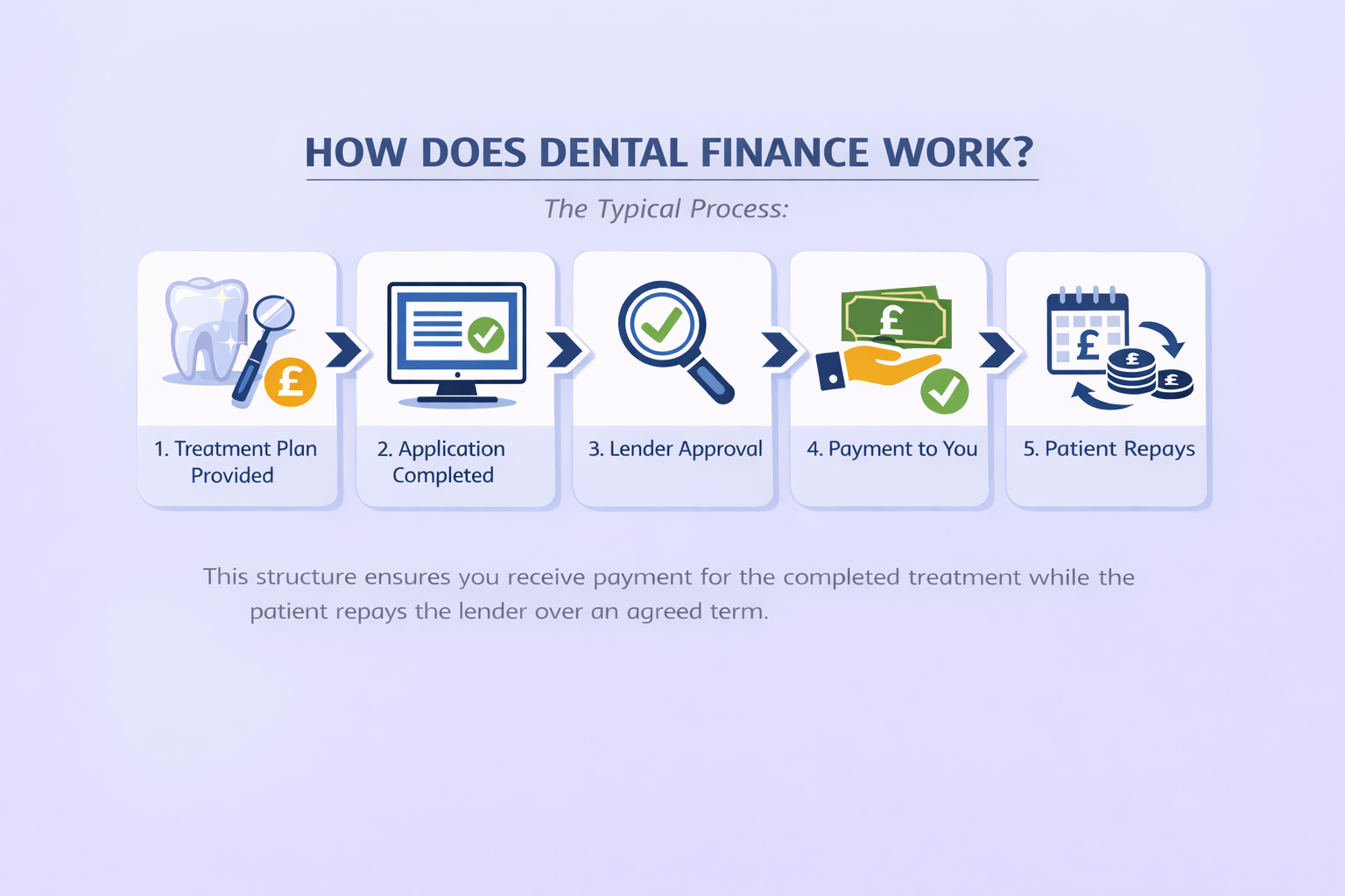 How does dental care finance work