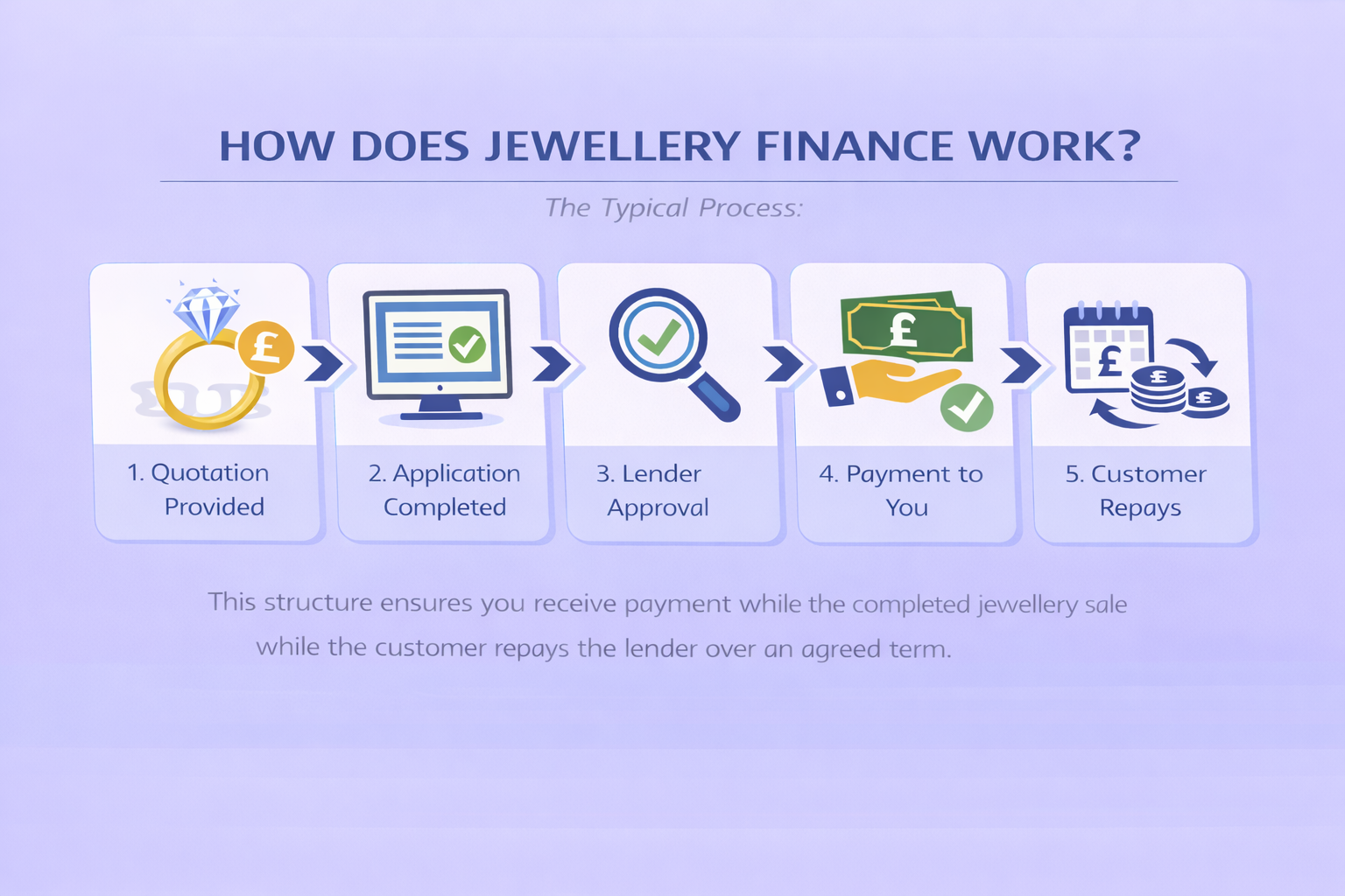 How does jewellery finance work