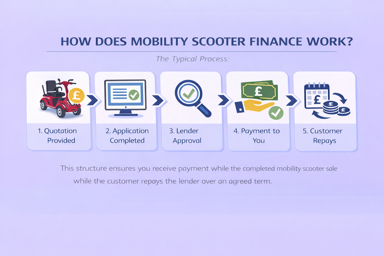 How does mobility scooter finance work