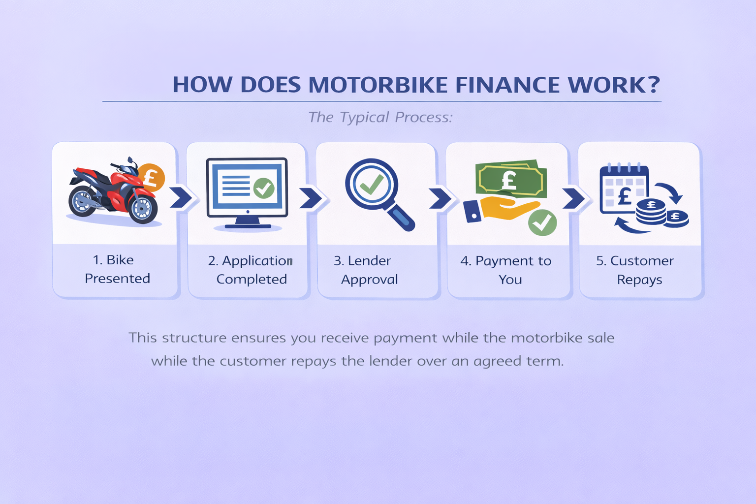 How does motorbike finance work