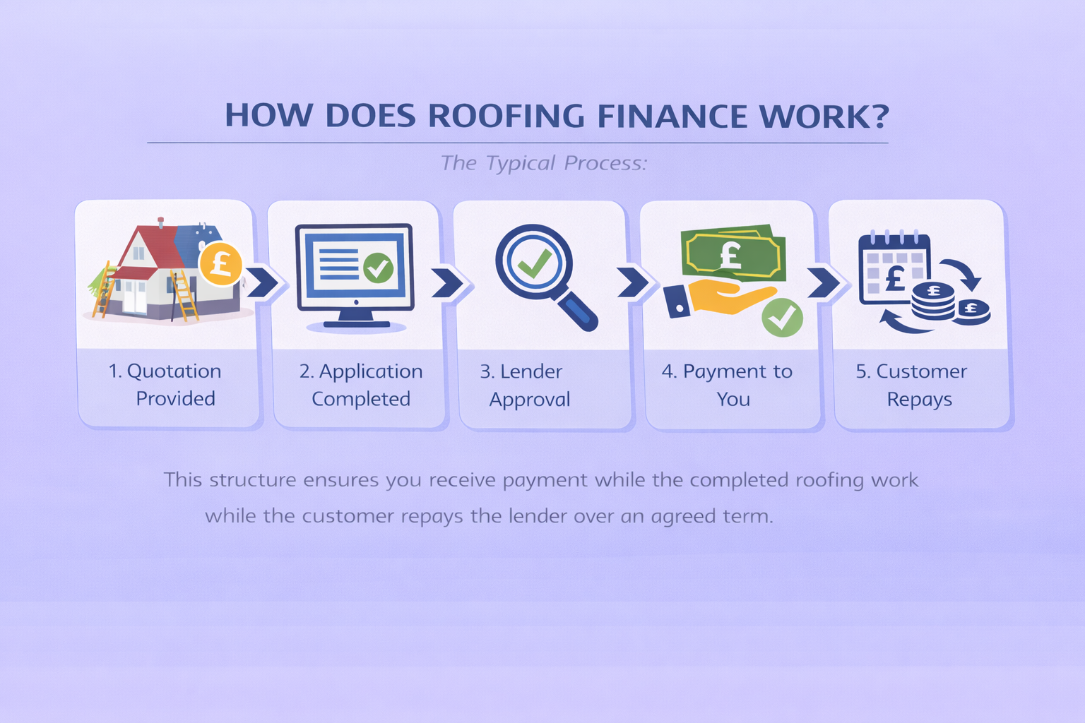 How roofing finance works