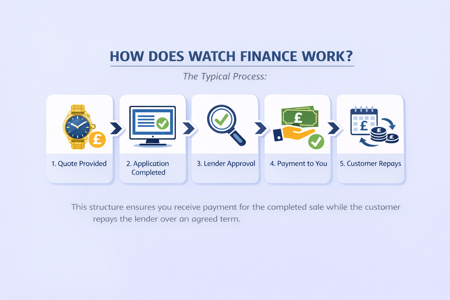 Watch finance model