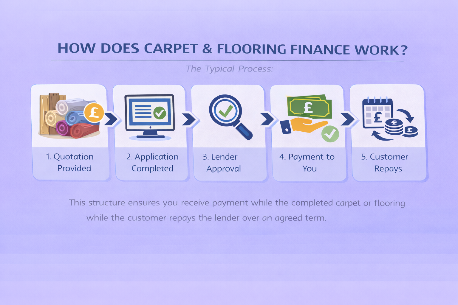 how carpet and flooring finance works