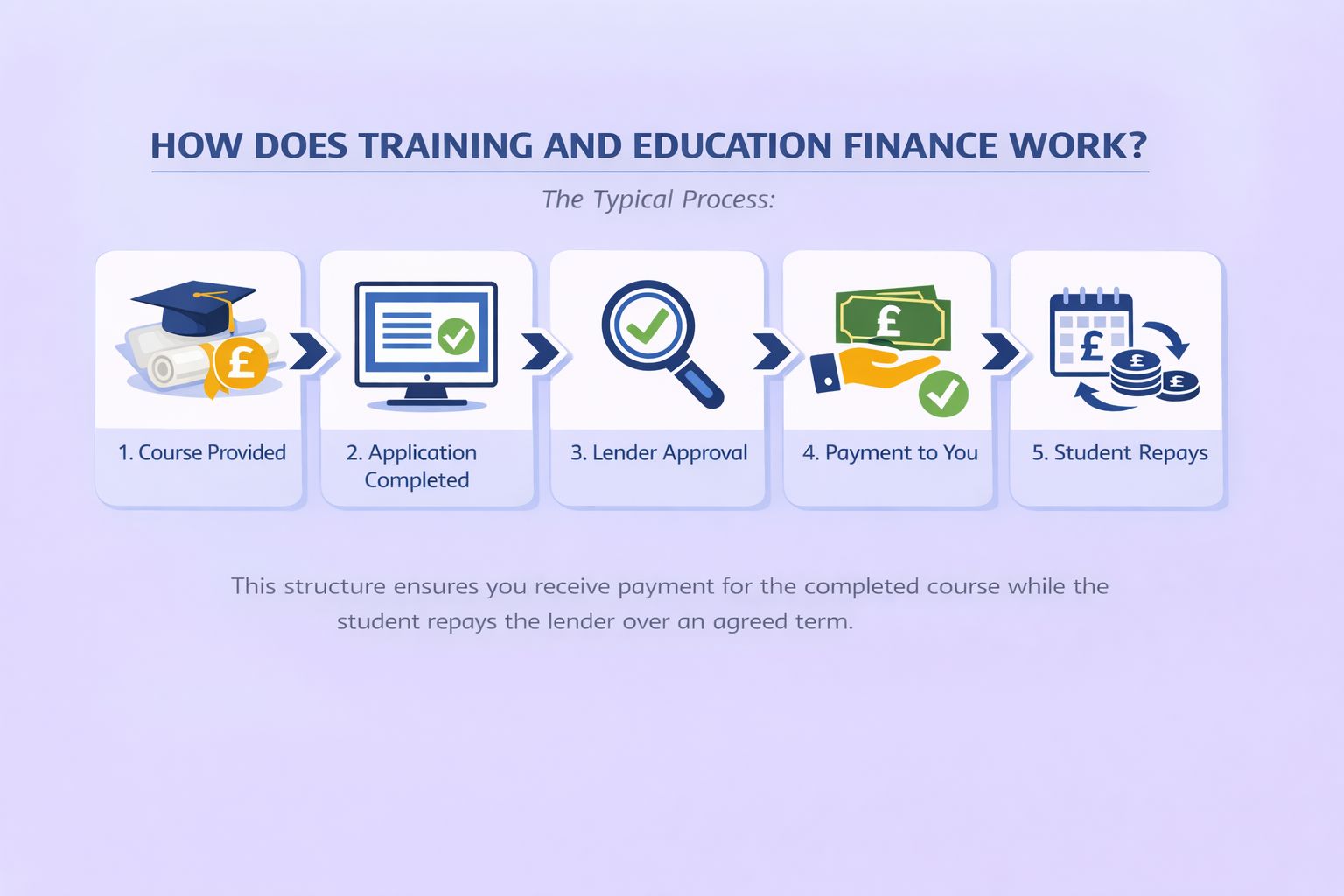 how training finance works